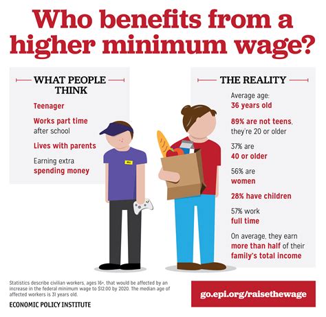 The impact of minimum wage on different industries